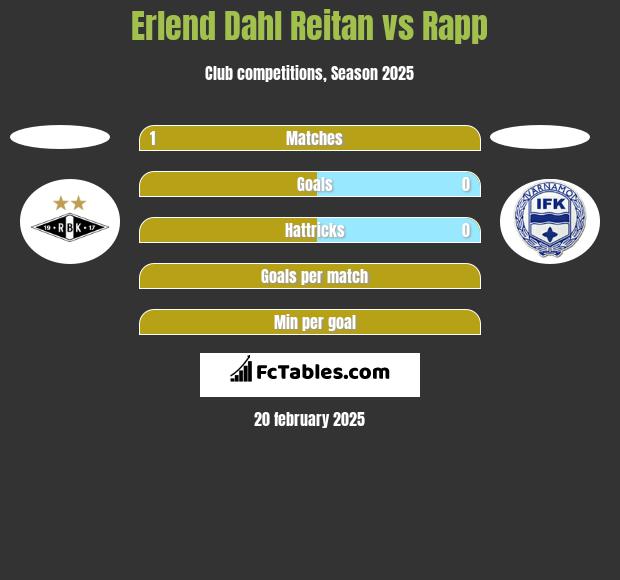 Erlend Dahl Reitan vs Rapp h2h player stats