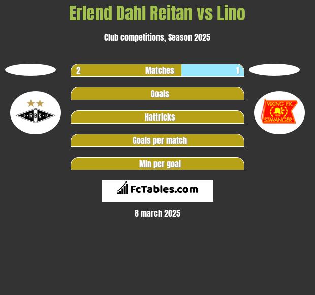 Erlend Dahl Reitan vs Lino h2h player stats