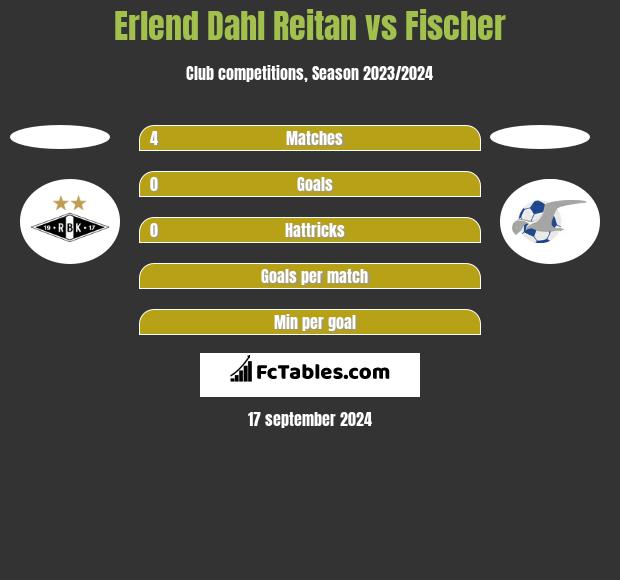 Erlend Dahl Reitan vs Fischer h2h player stats