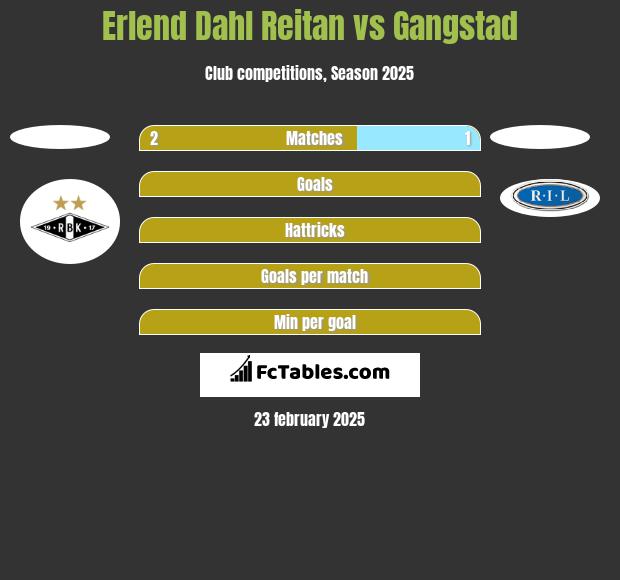 Erlend Dahl Reitan vs Gangstad h2h player stats