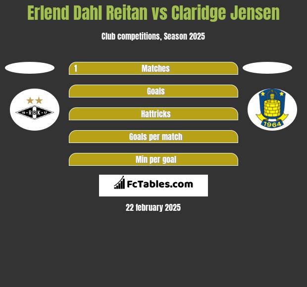 Erlend Dahl Reitan vs Claridge Jensen h2h player stats