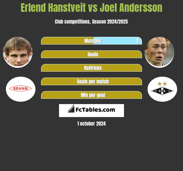 Erlend Hanstveit vs Joel Andersson h2h player stats