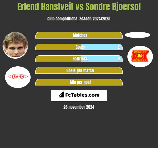 Erlend Hanstveit vs Sondre Bjoersol h2h player stats