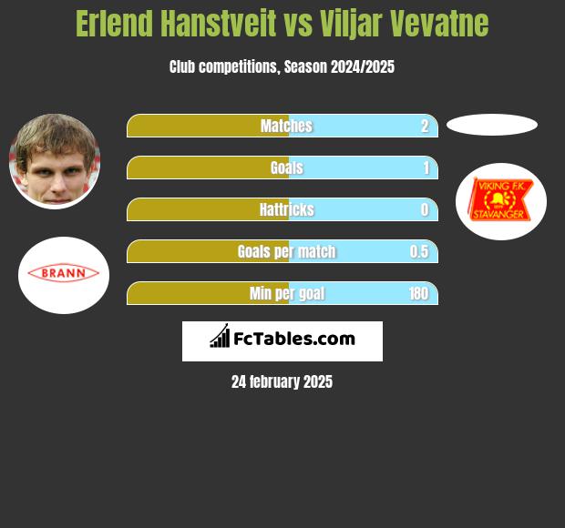 Erlend Hanstveit vs Viljar Vevatne h2h player stats