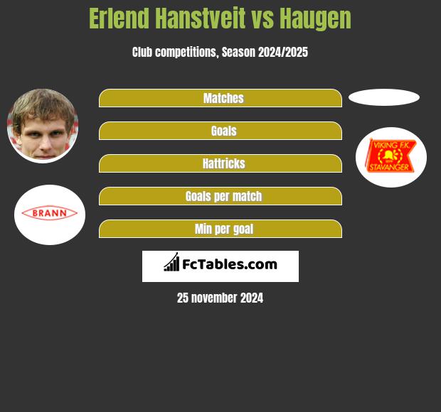 Erlend Hanstveit vs Haugen h2h player stats