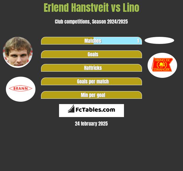 Erlend Hanstveit vs Lino h2h player stats