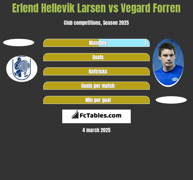 Erlend Hellevik Larsen vs Vegard Forren h2h player stats