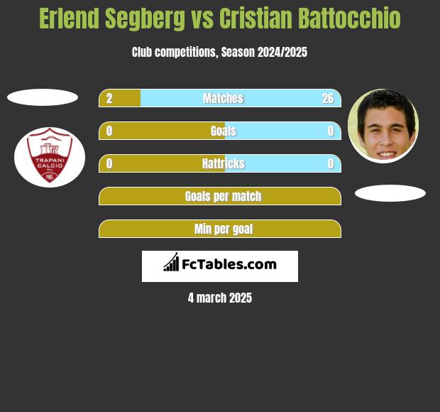 Erlend Segberg vs Cristian Battocchio h2h player stats