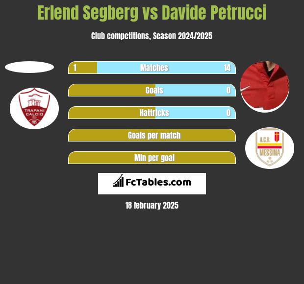 Erlend Segberg vs Davide Petrucci h2h player stats