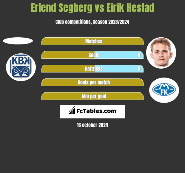 Erlend Segberg vs Eirik Hestad h2h player stats