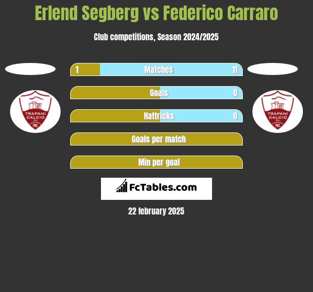 Erlend Segberg vs Federico Carraro h2h player stats