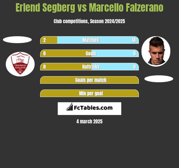 Erlend Segberg vs Marcello Falzerano h2h player stats