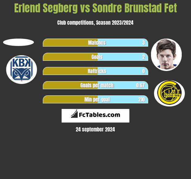 Erlend Segberg vs Sondre Brunstad Fet h2h player stats