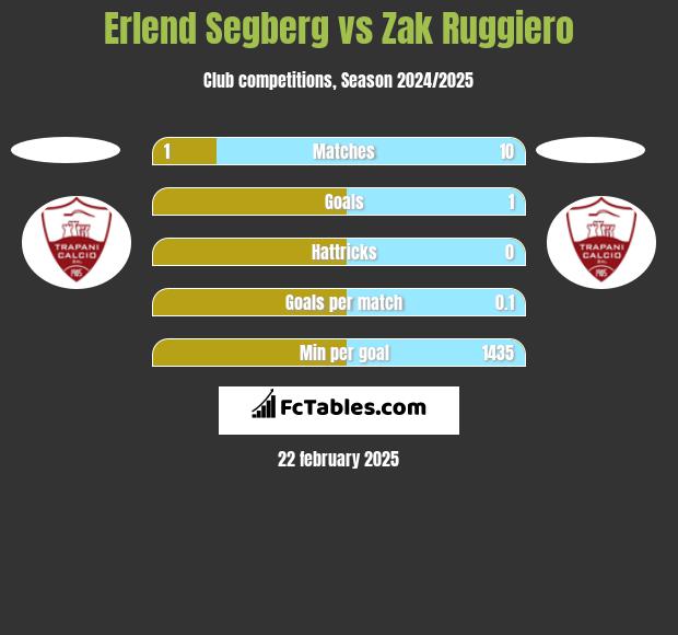 Erlend Segberg vs Zak Ruggiero h2h player stats