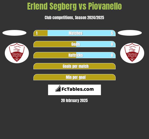 Erlend Segberg vs Piovanello h2h player stats