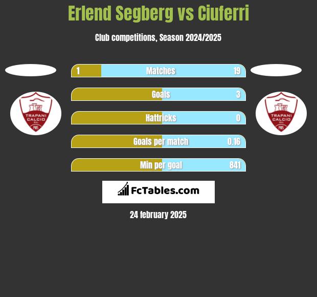 Erlend Segberg vs Ciuferri h2h player stats