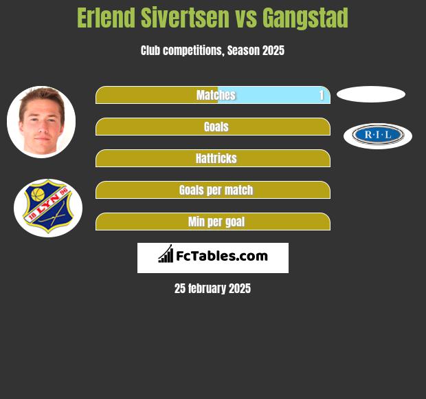 Erlend Sivertsen vs Gangstad h2h player stats