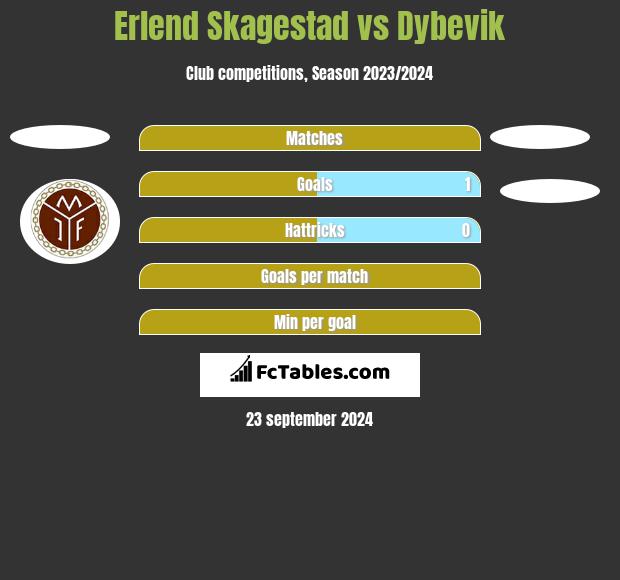 Erlend Skagestad vs Dybevik h2h player stats