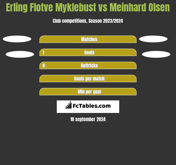 Erling Flotve Myklebust vs Meinhard Olsen h2h player stats