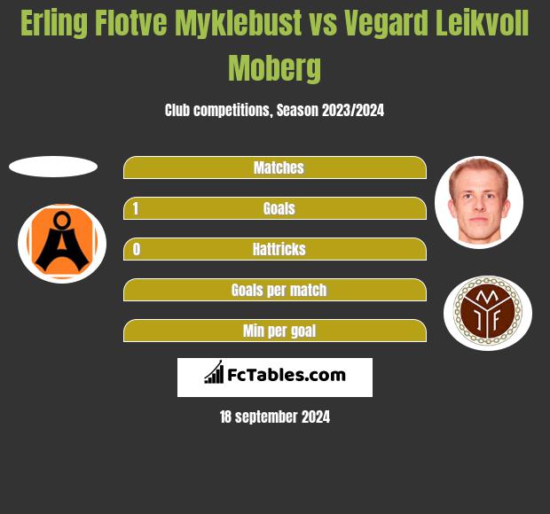 Erling Flotve Myklebust vs Vegard Leikvoll Moberg h2h player stats