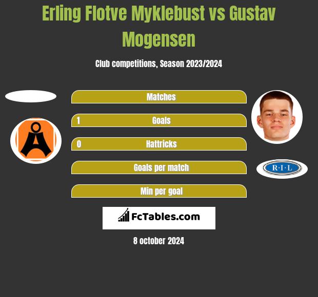 Erling Flotve Myklebust vs Gustav Mogensen h2h player stats