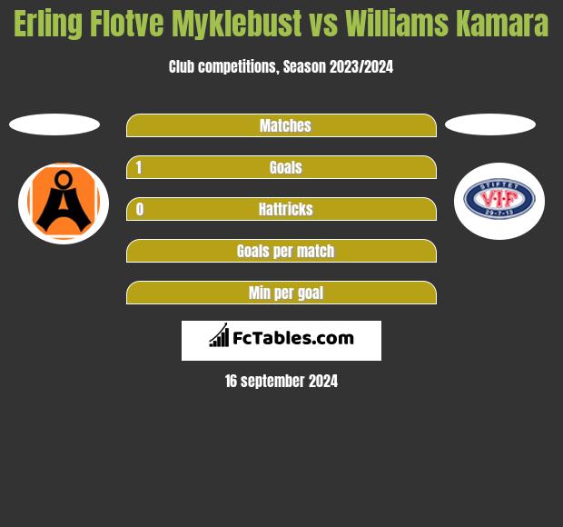 Erling Flotve Myklebust vs Williams Kamara h2h player stats