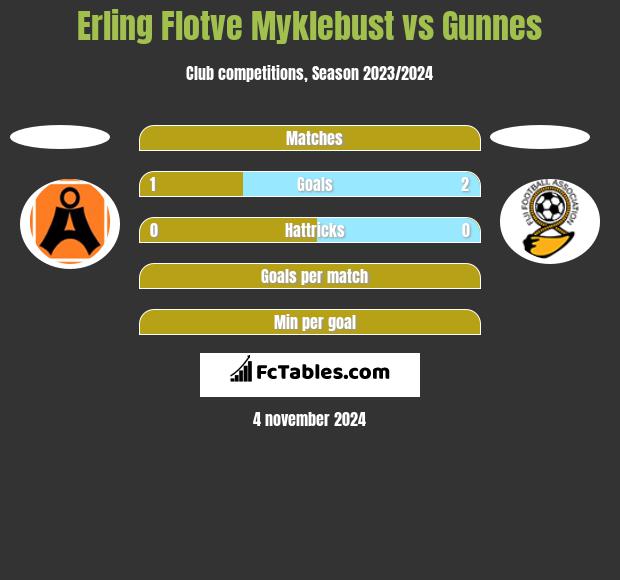 Erling Flotve Myklebust vs Gunnes h2h player stats