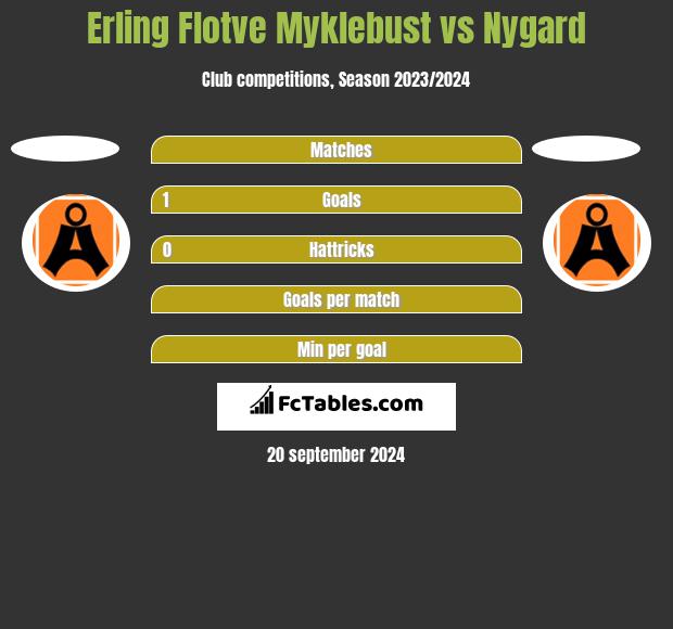 Erling Flotve Myklebust vs Nygard h2h player stats