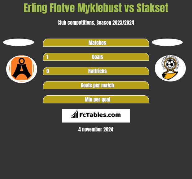 Erling Flotve Myklebust vs Stakset h2h player stats