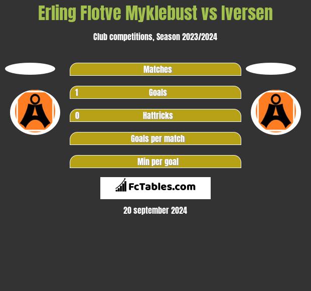 Erling Flotve Myklebust vs Iversen h2h player stats