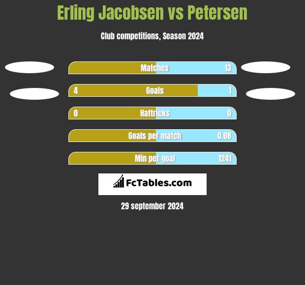 Erling Jacobsen vs Petersen h2h player stats