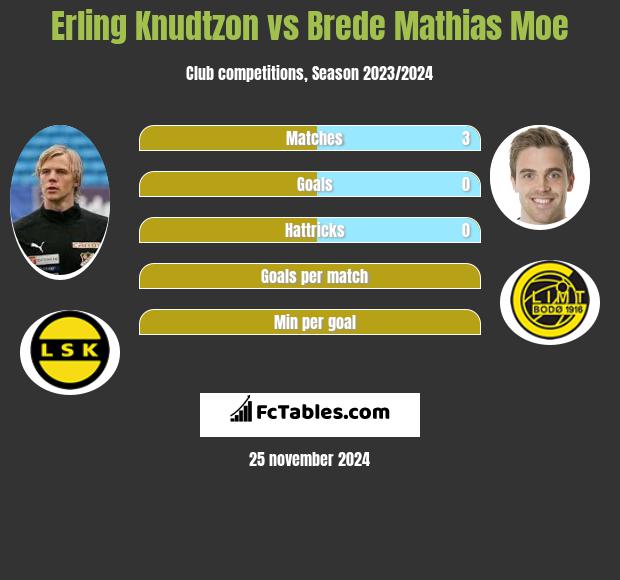 Erling Knudtzon vs Brede Mathias Moe h2h player stats