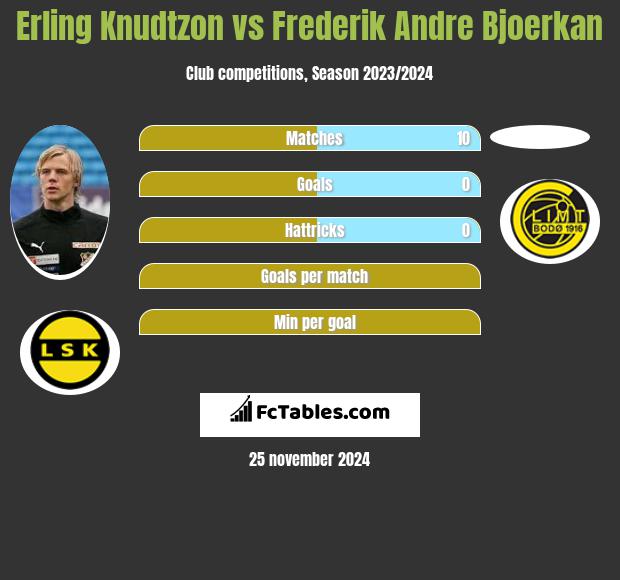 Erling Knudtzon vs Frederik Andre Bjoerkan h2h player stats