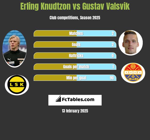 Erling Knudtzon vs Gustav Valsvik h2h player stats