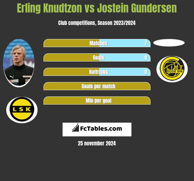 Erling Knudtzon vs Jostein Gundersen h2h player stats