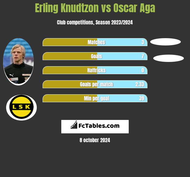 Erling Knudtzon vs Oscar Aga h2h player stats