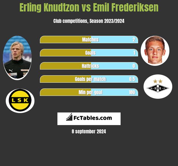 Erling Knudtzon vs Emil Frederiksen h2h player stats