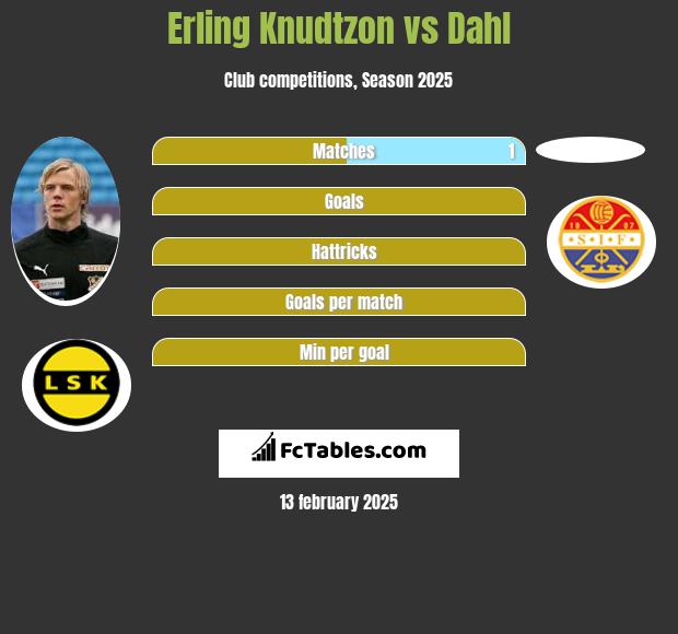 Erling Knudtzon vs Dahl h2h player stats