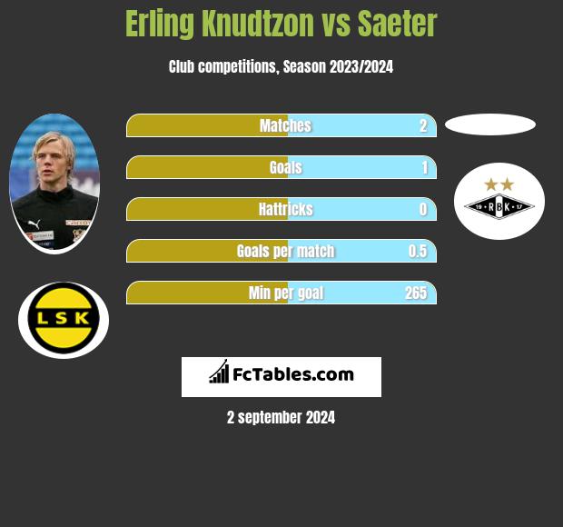 Erling Knudtzon vs Saeter h2h player stats