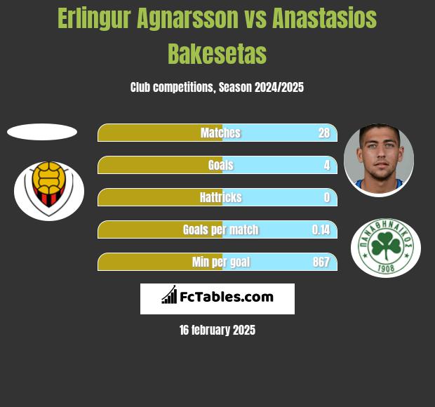 Erlingur Agnarsson vs Anastasios Bakesetas h2h player stats