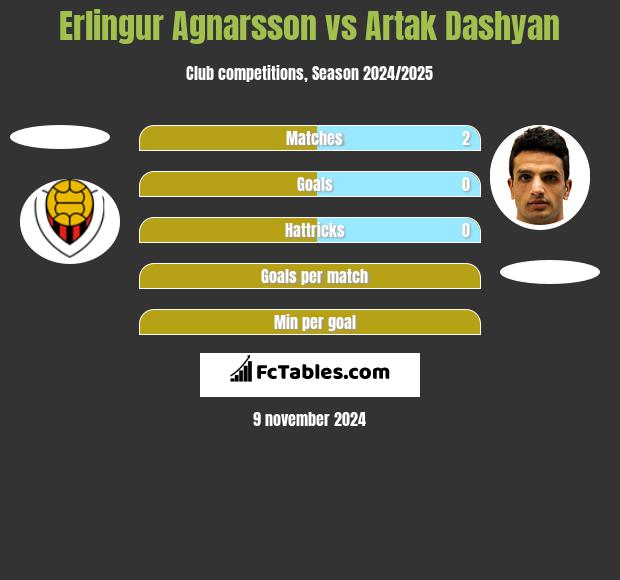 Erlingur Agnarsson vs Artak Dashyan h2h player stats