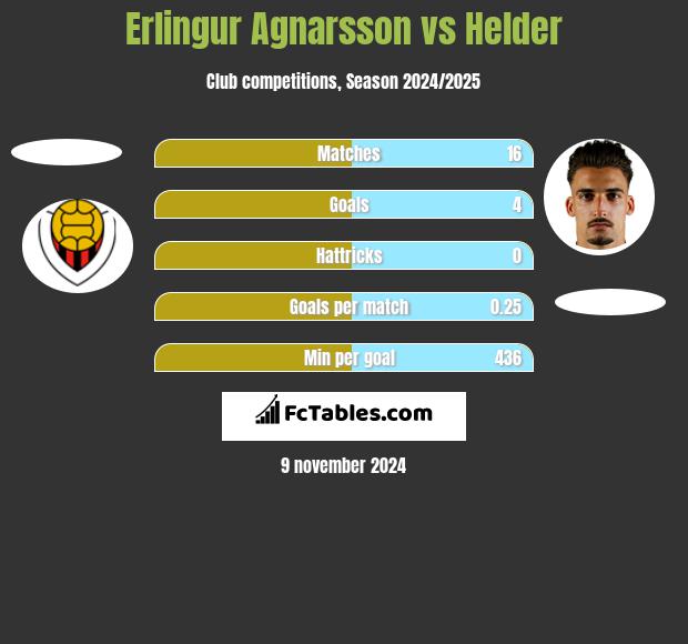 Erlingur Agnarsson vs Helder h2h player stats