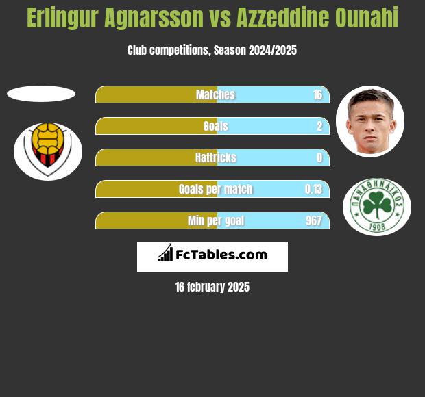 Erlingur Agnarsson vs Azzeddine Ounahi h2h player stats