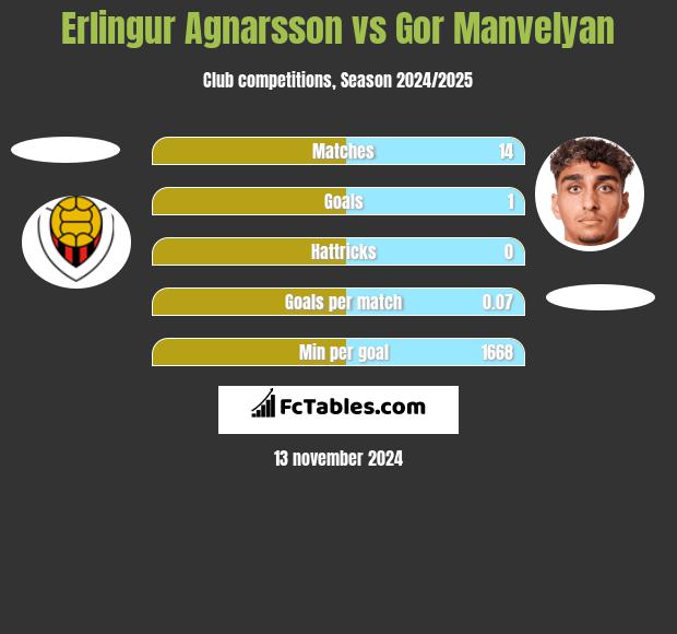 Erlingur Agnarsson vs Gor Manvelyan h2h player stats