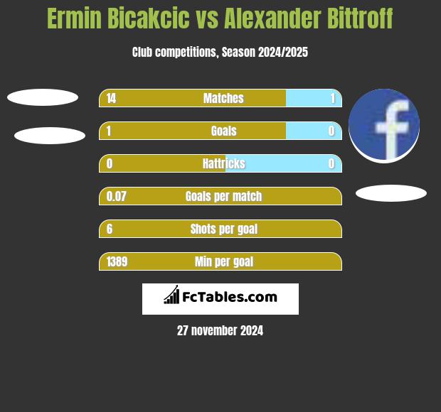 Ermin Bicakcić vs Alexander Bittroff h2h player stats