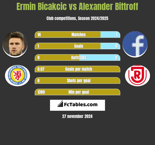 Ermin Bicakcic vs Alexander Bittroff h2h player stats