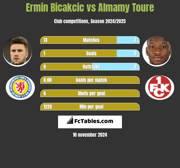 Ermin Bicakcić vs Almamy Toure h2h player stats