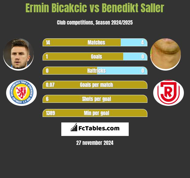 Ermin Bicakcić vs Benedikt Saller h2h player stats