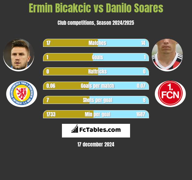 Ermin Bicakcić vs Danilo Soares h2h player stats