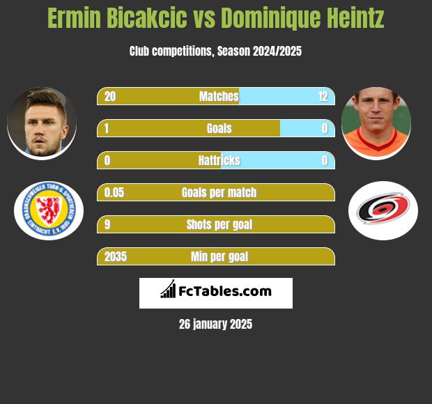 Ermin Bicakcić vs Dominique Heintz h2h player stats